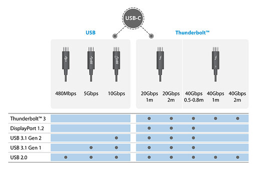 TB3 and USB-C cable standards