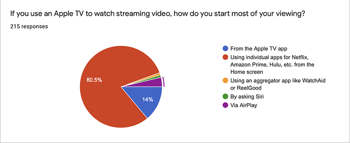 Apple-TV-streaming-video-results